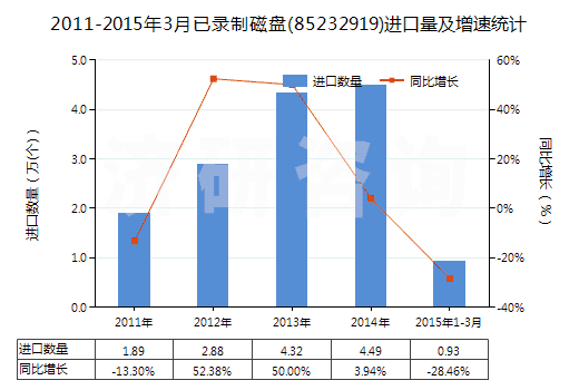 2011-2015年3月已錄制磁盤(85232919)進口量及增速統(tǒng)計